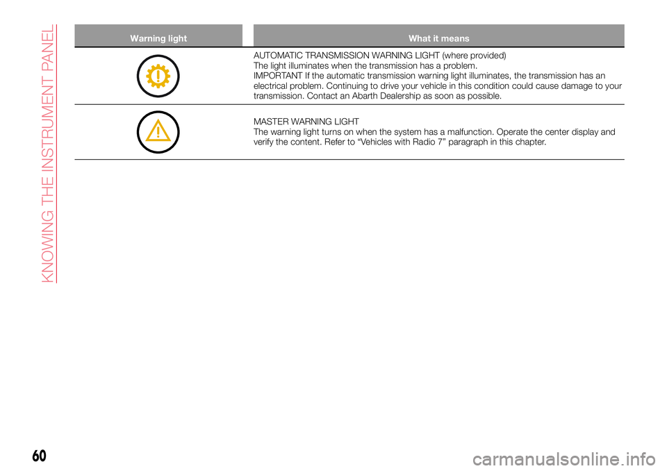 Abarth 124 Spider 2016 Owner handbook (in English) Warning light What it means
AUTOMATIC TRANSMISSION WARNING LIGHT (where provided)
The light illuminates when the transmission has a problem.
IMPORTANT If the automatic transmission warning light illum Abarth 124 Spider 2016 Owner handbook (in English) Warning light What it means
AUTOMATIC TRANSMISSION WARNING LIGHT (where provided)
The light illuminates when the transmission has a problem.
IMPORTANT If the automatic transmission warning light illum