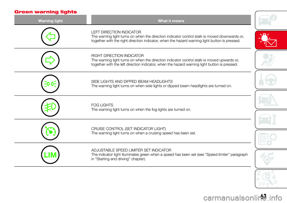 Abarth 124 Spider 2016 Owner handbook (in English) Green warning lights
Warning light What it means
LEFT DIRECTION INDICATOR
The warning light turns on when the direction indicator control stalk is moved downwards or,
together with the right direction Abarth 124 Spider 2016 Owner handbook (in English) Green warning lights
Warning light What it means
LEFT DIRECTION INDICATOR
The warning light turns on when the direction indicator control stalk is moved downwards or,
together with the right direction