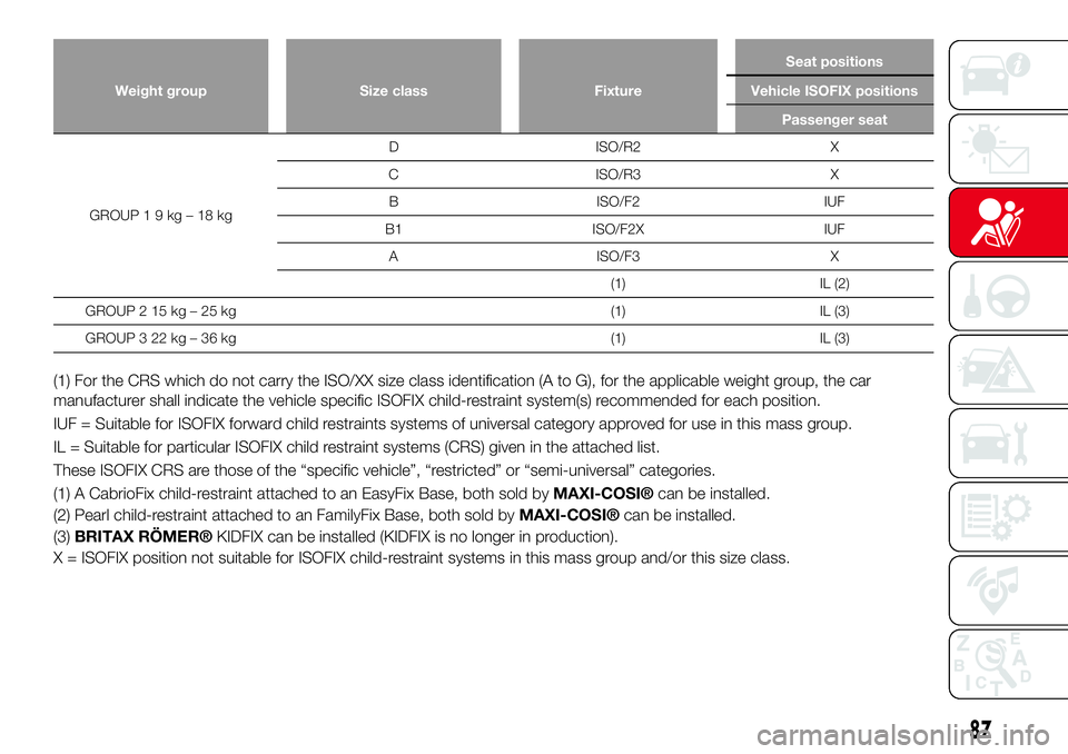 Abarth 124 Spider 2016 Owner handbook (in English) Weight group Size class FixtureSeat positions
Vehicle ISOFIX positions
Passenger seat
GROUP19kg–18kgD ISO/R2 X
C ISO/R3 X
B ISO/F2 IUF
B1 ISO/F2X IUF
A ISO/F3 X
(1) IL (2)
GROUP 2 15 kg – 25 kg (1 Abarth 124 Spider 2016 Owner handbook (in English) Weight group Size class FixtureSeat positions
Vehicle ISOFIX positions
Passenger seat
GROUP19kg–18kgD ISO/R2 X
C ISO/R3 X
B ISO/F2 IUF
B1 ISO/F2X IUF
A ISO/F3 X
(1) IL (2)
GROUP 2 15 kg – 25 kg (1