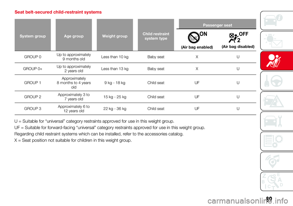 Abarth 124 Spider 2016 Owner handbook (in English) Seat belt-secured child-restraint systems
System group Age group Weight groupChild restraint
system typePassenger seat
(Air bag enabled)(Air bag disabled)
GROUP 0Up to approximately
9 months oldLess t Abarth 124 Spider 2016 Owner handbook (in English) Seat belt-secured child-restraint systems
System group Age group Weight groupChild restraint
system typePassenger seat
(Air bag enabled)(Air bag disabled)
GROUP 0Up to approximately
9 months oldLess t