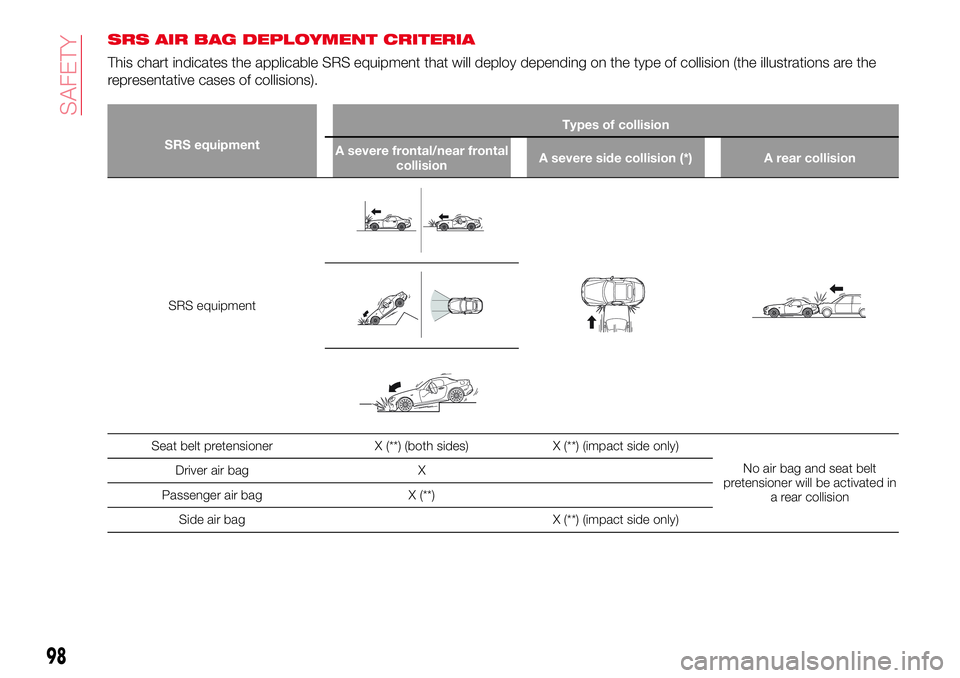 Abarth 124 Spider 2016 Owner handbook (in English) SRS AIR BAG DEPLOYMENT CRITERIA
This chart indicates the applicable SRS equipment that will deploy depending on the type of collision (the illustrations are the
representative cases of collisions).
SR Abarth 124 Spider 2016 Owner handbook (in English) SRS AIR BAG DEPLOYMENT CRITERIA
This chart indicates the applicable SRS equipment that will deploy depending on the type of collision (the illustrations are the
representative cases of collisions).
SR