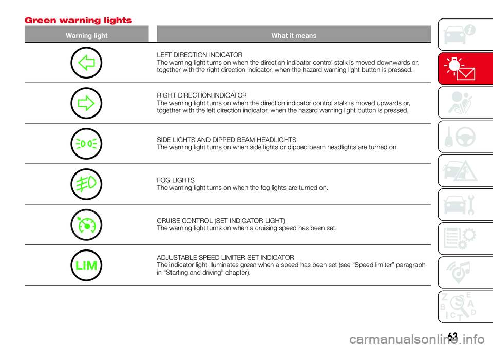 Abarth 124 Spider 2018  Owner handbook (in English) Green warning lights
Warning light What it means
LEFT DIRECTION INDICATOR
The warning light turns on when the direction indicator control stalk is moved downwards or,
together with the right direction