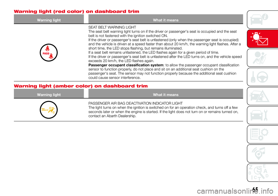 Abarth 124 Spider 2018  Owner handbook (in English) Warning light (red color) on dashboard trim
Warning light What it means
SEAT BELT WARNING LIGHT
The seat belt warning light turns on if the driver or passenger's seat is occupied and the seat
belt