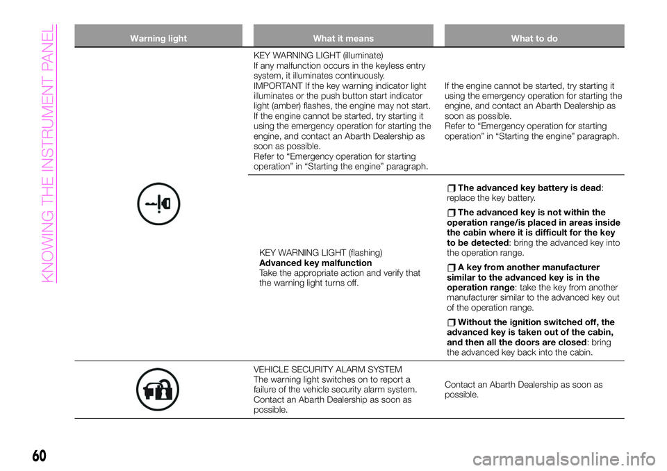 Abarth 124 Spider 2019  Owner handbook (in English) Warning light What it means What to do
KEY WARNING LIGHT (illuminate)
If any malfunction occurs in the keyless entry
system, it illuminates continuously.
IMPORTANT If the key warning indicator light
i