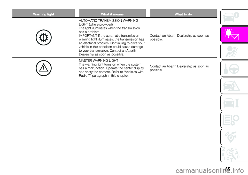 Abarth 124 Spider 2019  Owner handbook (in English) Warning light What it means What to do
AUTOMATIC TRANSMISSION WARNING
LIGHT (where provided)
The light illuminates when the transmission
has a problem.
IMPORTANT If the automatic transmission
warning 