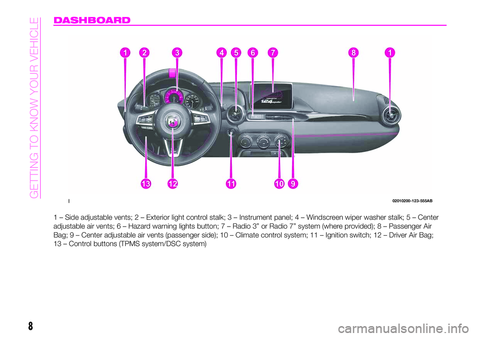 Abarth 124 Spider 2019  Owner handbook (in English) DASHBOARD
1 – Side adjustable vents; 2 – Exterior light control stalk; 3 – Instrument panel;4–Windscreen wiper washer stalk; 5 – Center
adjustable air vents; 6 – Hazard warning lights butt