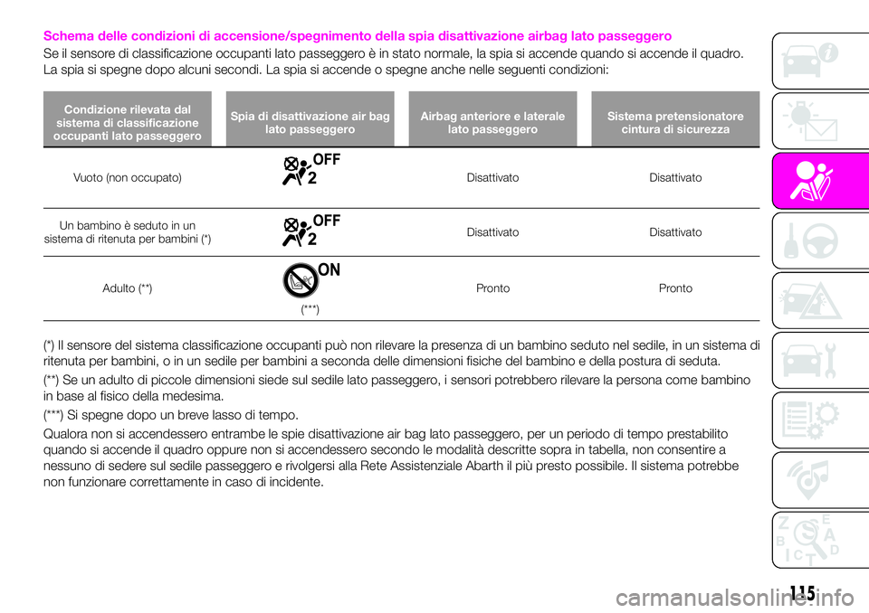 Abarth 124 Spider 2019  Libretto Uso Manutenzione (in Italian) Schema delle condizioni di accensione/spegnimento della spia disattivazione airbag lato passeggero
Se il sensore di classificazione occupanti lato passeggero è in stato normale, la spia si accende qu