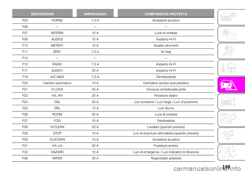 Abarth 124 Spider 2019  Libretto Uso Manutenzione (in Italian) DESCRIZIONE AMPERAGGIO COMPONENTE PROTETTO
F03 HORN2 7,5 A Avvisatore acustico
F06 — — —
F07 INTERNI 15 A Luce di cortesia
F09 AUDIO2 15 A Impianto Hi-Fi
F10 METER1 10 A Quadro strumenti
F11 SRS