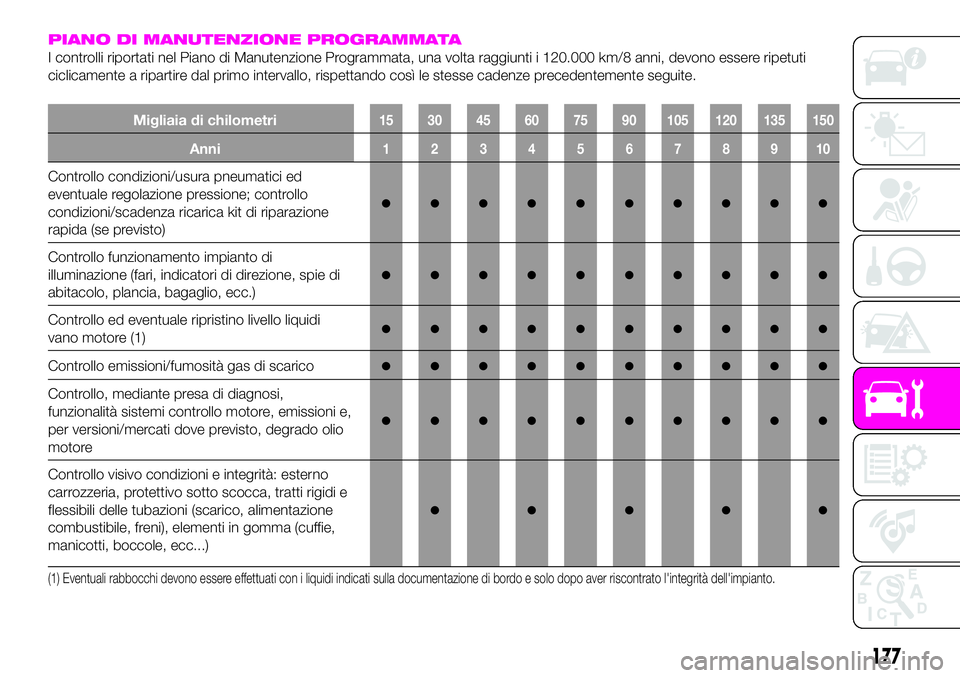 Abarth 124 Spider 2019  Libretto Uso Manutenzione (in Italian) PIANO DI MANUTENZIONE PROGRAMMATA
I controlli riportati nel Piano di Manutenzione Programmata, una volta raggiunti i 120.000 km/8 anni, devono essere ripetuti
ciclicamente a ripartire dal primo interv