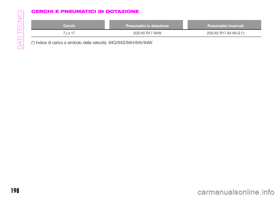 Abarth 124 Spider 2020 Libretto Uso Manutenzione (in Italian) CERCHI E PNEUMATICI IN DOTAZIONE
Cerchi Pneumatici in dotazione Pneumatici invernali
7J x 17 205/45 R17 84W 205/45 R17 84 M+S (*)
(*) Indice di carico e simbolo della velocità: 84Q/84S/84H/84V/84W
19 Abarth 124 Spider 2020 Libretto Uso Manutenzione (in Italian) CERCHI E PNEUMATICI IN DOTAZIONE
Cerchi Pneumatici in dotazione Pneumatici invernali
7J x 17 205/45 R17 84W 205/45 R17 84 M+S (*)
(*) Indice di carico e simbolo della velocità: 84Q/84S/84H/84V/84W
19