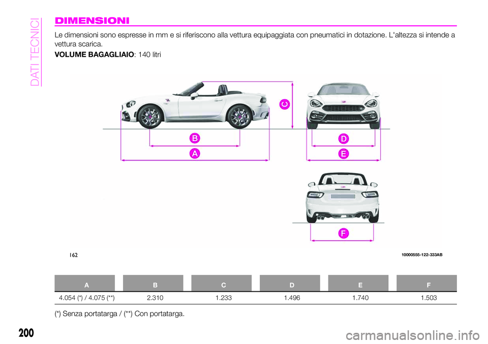 Abarth 124 Spider 2020 Libretto Uso Manutenzione (in Italian) DIMENSIONI
Le dimensioni sono espresse in mm e si riferiscono alla vettura equipaggiata con pneumatici in dotazione. L'altezza si intende a
vettura scarica.
VOLUME BAGAGLIAIO: 140 litri
ABCDE F
4. Abarth 124 Spider 2020 Libretto Uso Manutenzione (in Italian) DIMENSIONI
Le dimensioni sono espresse in mm e si riferiscono alla vettura equipaggiata con pneumatici in dotazione. L'altezza si intende a
vettura scarica.
VOLUME BAGAGLIAIO: 140 litri
ABCDE F
4.