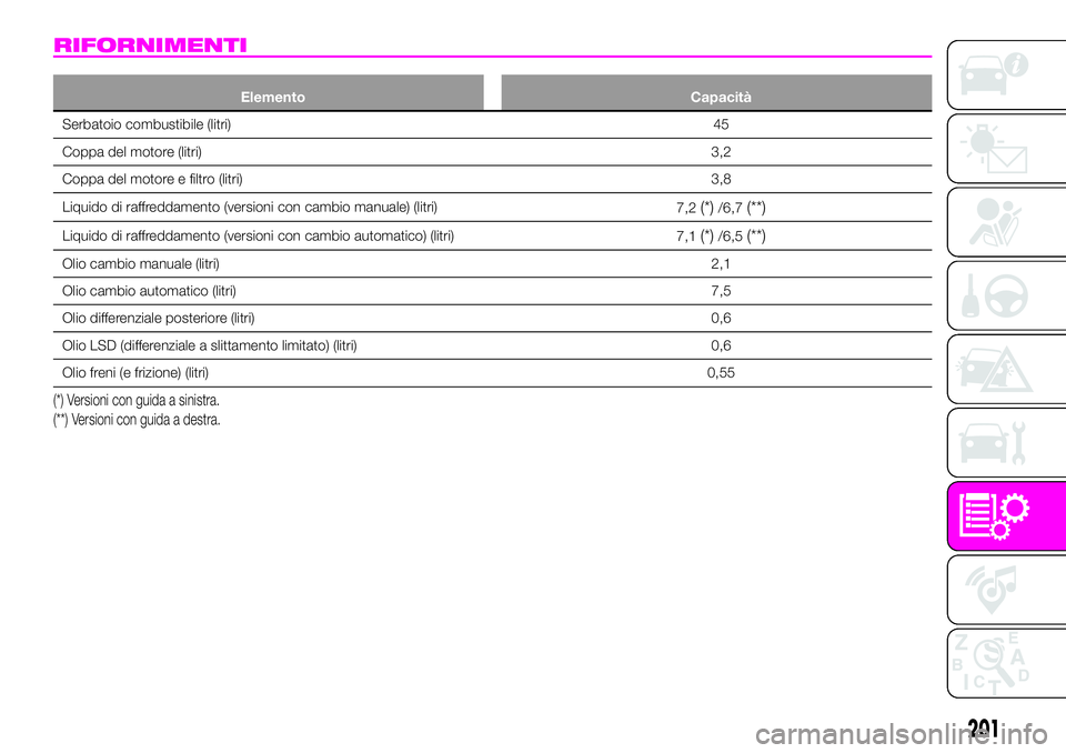 Abarth 124 Spider 2019  Libretto Uso Manutenzione (in Italian) RIFORNIMENTI
Elemento Capacità
Serbatoio combustibile (litri)45
Coppa del motore (litri)3,2
Coppa del motore e filtro (litri)3,8
Liquido di raffreddamento (versioni con cambio manuale) (litri)
7,2
(*