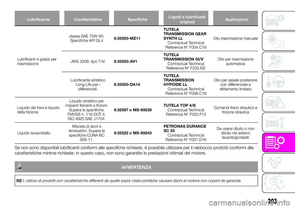 Abarth 124 Spider 2020 Libretto Uso Manutenzione (in Italian) Lubrificante Caratteristiche SpecificheLiquidi e lubrificanti
originaliApplicazioni
Lubrificanti e grassi per
trasmissioneclasse SAE 75W-90.
Specifiche API GL49.55550-MZ11TUTELA
TRANSMISSION GEAR
SYNT Abarth 124 Spider 2020 Libretto Uso Manutenzione (in Italian) Lubrificante Caratteristiche SpecificheLiquidi e lubrificanti
originaliApplicazioni
Lubrificanti e grassi per
trasmissioneclasse SAE 75W-90.
Specifiche API GL49.55550-MZ11TUTELA
TRANSMISSION GEAR
SYNT