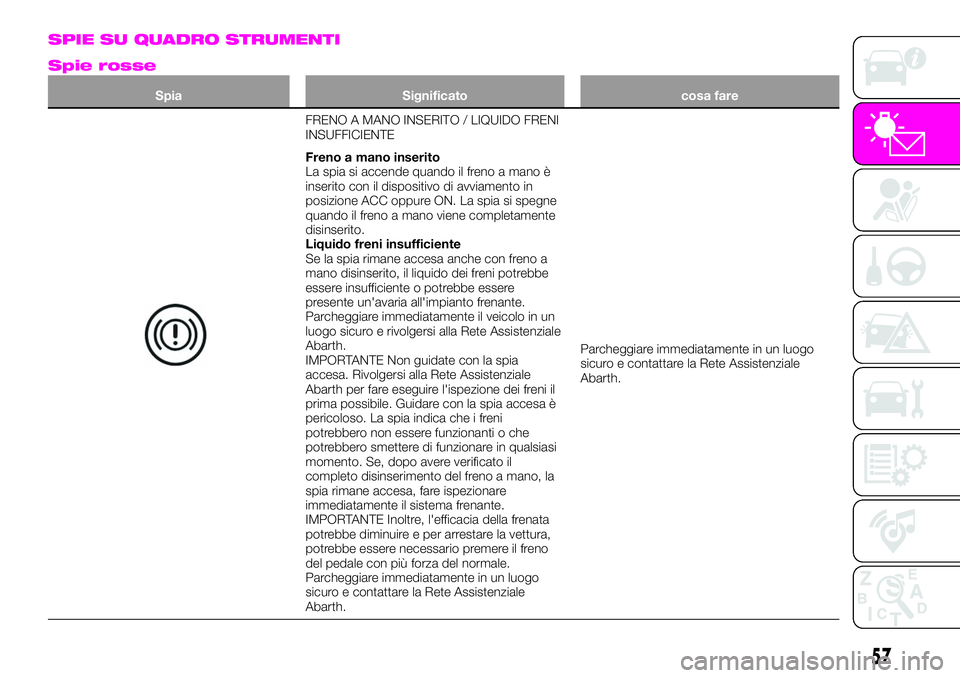 Abarth 124 Spider 2021 Libretto Uso Manutenzione (in Italian) SPIE SU QUADRO STRUMENTI
Spie rosse
Spia Significato cosa fare
FRENO A MANO INSERITO / LIQUIDO FRENI
INSUFFICIENTE
Freno a mano inserito
La spia si accende quando il freno a mano è
inserito con il di Abarth 124 Spider 2021 Libretto Uso Manutenzione (in Italian) SPIE SU QUADRO STRUMENTI
Spie rosse
Spia Significato cosa fare
FRENO A MANO INSERITO / LIQUIDO FRENI
INSUFFICIENTE
Freno a mano inserito
La spia si accende quando il freno a mano è
inserito con il di