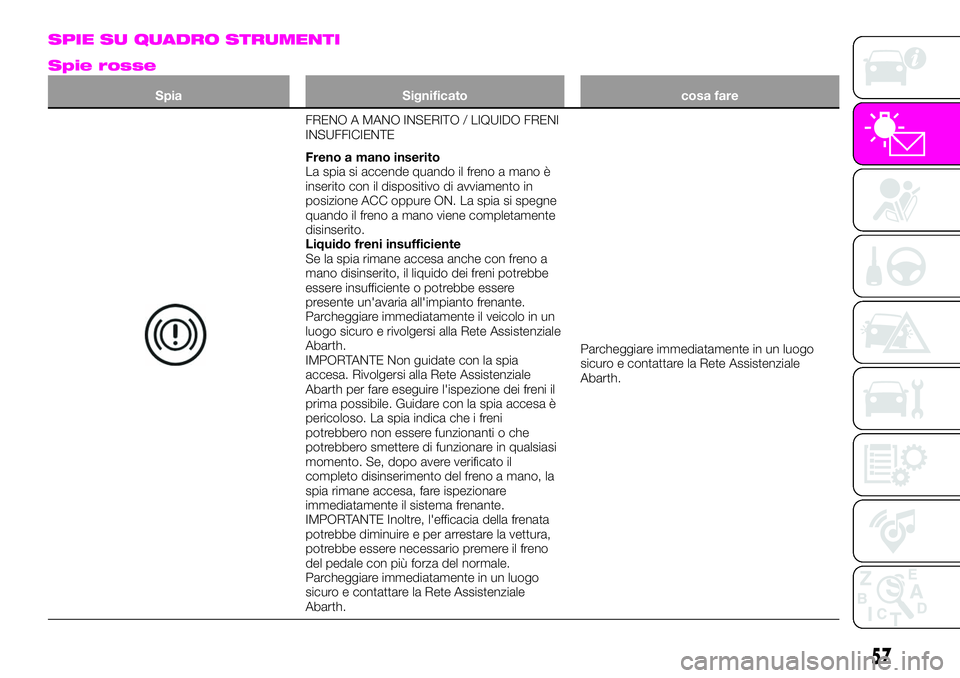 Abarth 124 Spider 2019  Libretto Uso Manutenzione (in Italian) SPIE SU QUADRO STRUMENTI
Spie rosse
Spia Significato cosa fare
FRENO A MANO INSERITO / LIQUIDO FRENI
INSUFFICIENTE
Freno a mano inserito
La spia si accende quando il freno a mano è
inserito con il di