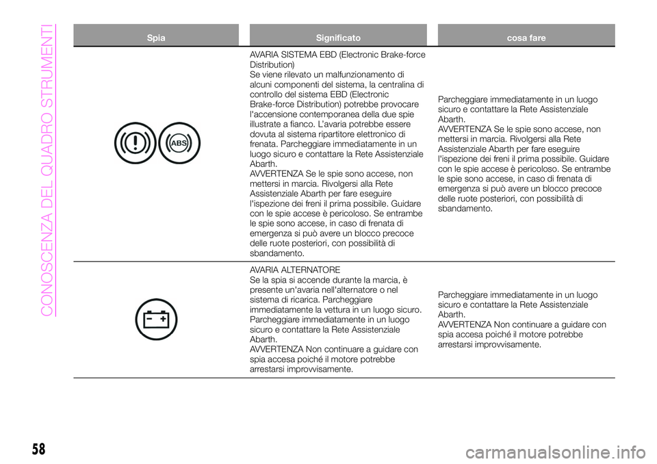Abarth 124 Spider 2019  Libretto Uso Manutenzione (in Italian) Spia Significato cosa fare
AVARIA SISTEMA EBD (Electronic Brake-force
Distribution)
Se viene rilevato un malfunzionamento di
alcuni componenti del sistema, la centralina di
controllo del sistema EBD (