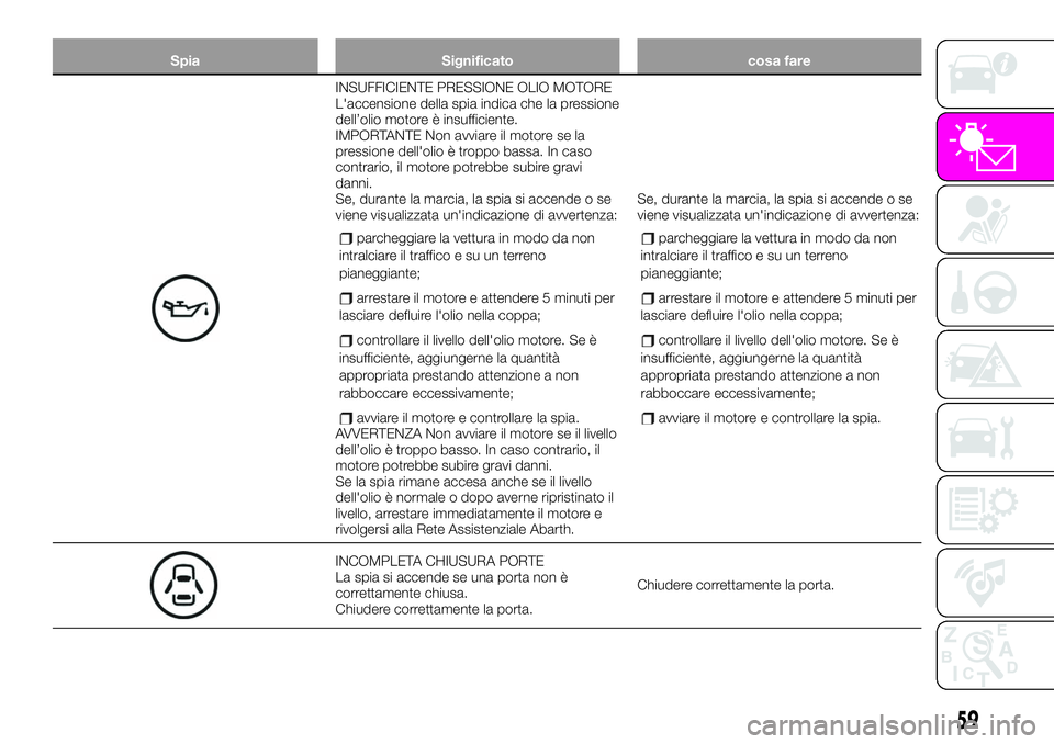 Abarth 124 Spider 2019  Libretto Uso Manutenzione (in Italian) Spia Significato cosa fare
INSUFFICIENTE PRESSIONE OLIO MOTORE
L'accensione della spia indica che la pressione
dell’olio motore è insufficiente.
IMPORTANTE Non avviare il motore se la
pressione