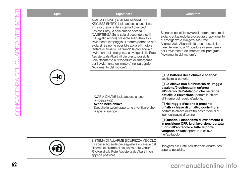 Abarth 124 Spider 2020 Libretto Uso Manutenzione (in Italian) Spia Significato Cosa fare
AVARIA CHIAVE (SISTEMA ADVANCED
KEYLESS ENTRY) (spia accesa a luce fissa)
In caso di avaria del sistema Advanced
Keyless Entry, la spia rimane accesa.
AVVERTENZA Se la spia Abarth 124 Spider 2020 Libretto Uso Manutenzione (in Italian) Spia Significato Cosa fare
AVARIA CHIAVE (SISTEMA ADVANCED
KEYLESS ENTRY) (spia accesa a luce fissa)
In caso di avaria del sistema Advanced
Keyless Entry, la spia rimane accesa.
AVVERTENZA Se la spia