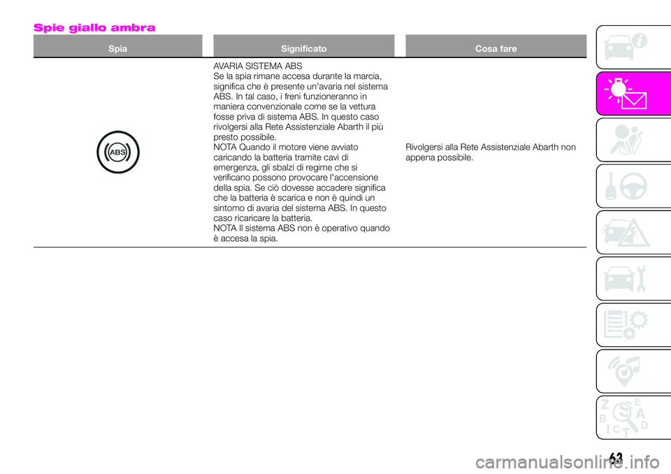 Abarth 124 Spider 2019  Libretto Uso Manutenzione (in Italian) Spie giallo ambra
Spia Significato Cosa fare
AVARIA SISTEMA ABS
Se la spia rimane accesa durante la marcia,
significa che è presente un'avaria nel sistema
ABS. In tal caso, i freni funzioneranno 