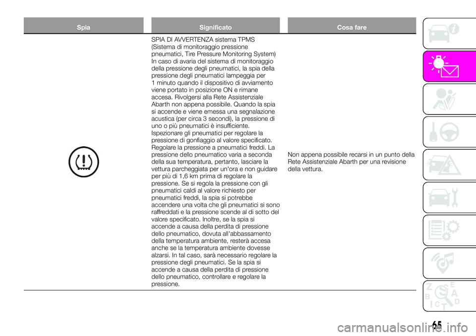 Abarth 124 Spider 2020  Libretto Uso Manutenzione (in Italian) Spia Significato Cosa fare
SPIA DI AVVERTENZA sistema TPMS
(Sistema di monitoraggio pressione
pneumatici, Tire Pressure Monitoring System)
In caso di avaria del sistema di monitoraggio
della pressione