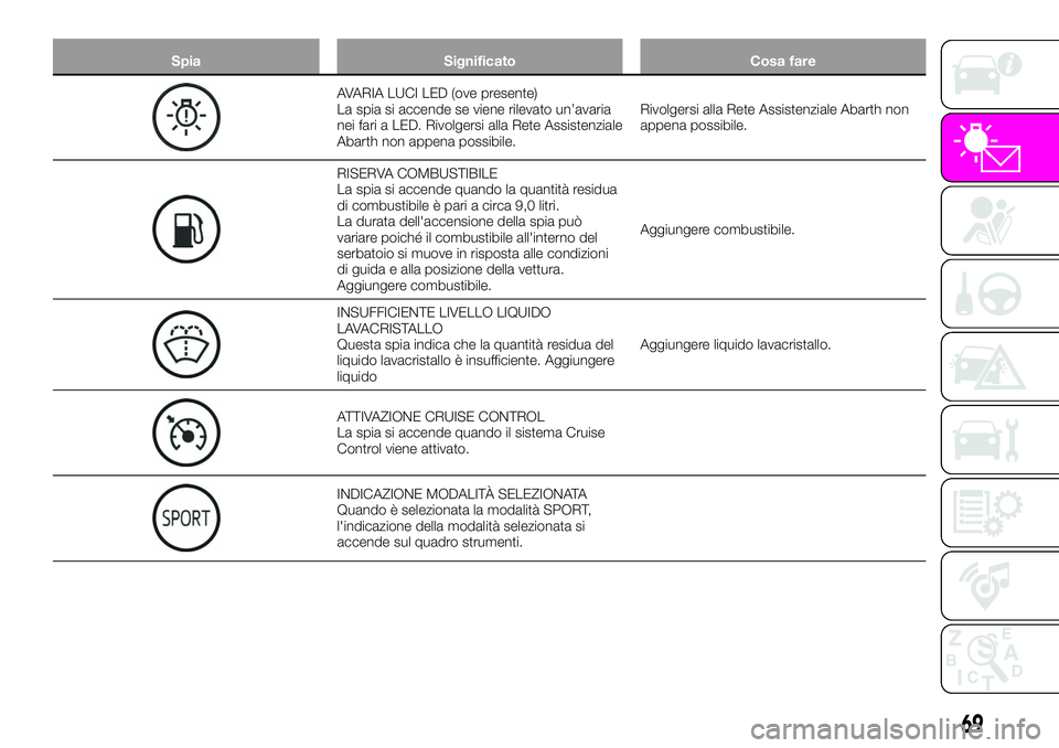 Abarth 124 Spider 2019  Libretto Uso Manutenzione (in Italian) Spia Significato Cosa fare
AVARIA LUCI LED (ove presente)
La spia si accende se viene rilevato un’avaria
nei fari a LED. Rivolgersi alla Rete Assistenziale
Abarth non appena possibile.Rivolgersi all
