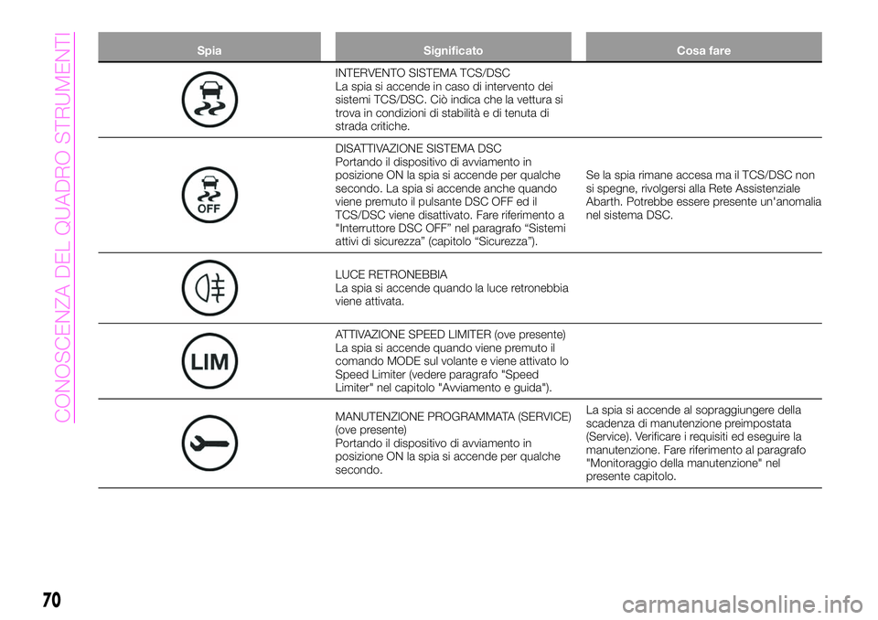 Abarth 124 Spider 2020 Libretto Uso Manutenzione (in Italian) Spia Significato Cosa fare
INTERVENTO SISTEMA TCS/DSC
La spia si accende in caso di intervento dei
sistemi TCS/DSC. Ciò indica che la vettura si
trova in condizioni di stabilità e di tenuta di
strad Abarth 124 Spider 2020 Libretto Uso Manutenzione (in Italian) Spia Significato Cosa fare
INTERVENTO SISTEMA TCS/DSC
La spia si accende in caso di intervento dei
sistemi TCS/DSC. Ciò indica che la vettura si
trova in condizioni di stabilità e di tenuta di
strad