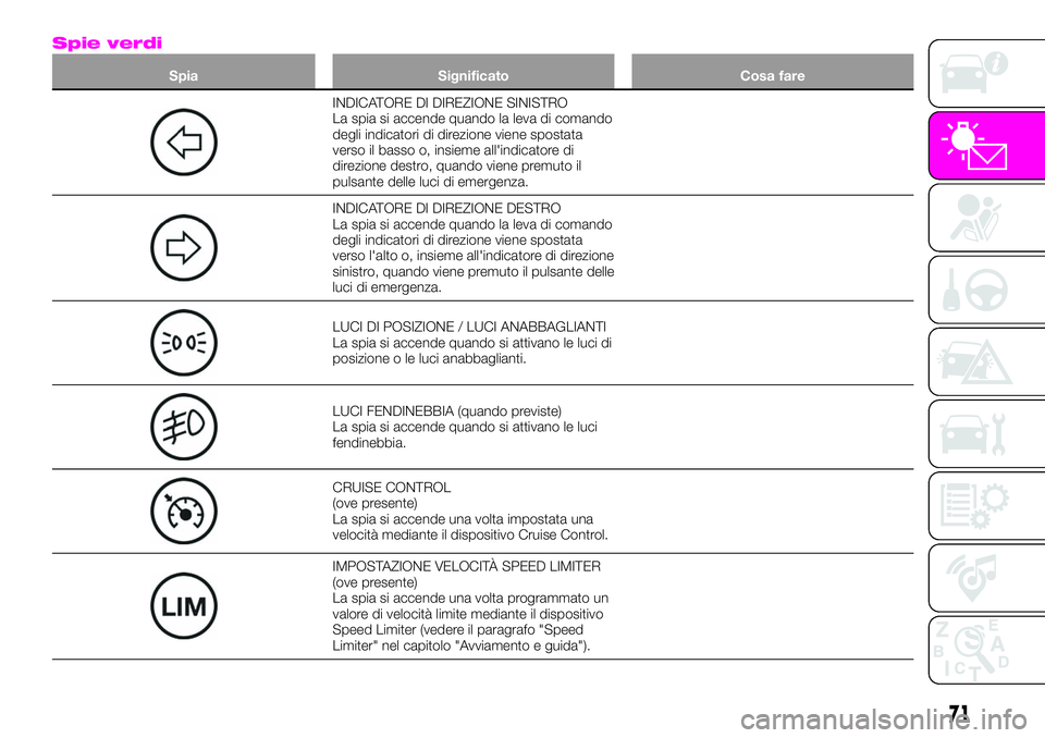 Abarth 124 Spider 2021  Libretto Uso Manutenzione (in Italian) Spie verdi
Spia Significato Cosa fare
INDICATORE DI DIREZIONE SINISTRO
La spia si accende quando la leva di comando
degli indicatori di direzione viene spostata
verso il basso o, insieme all'indic