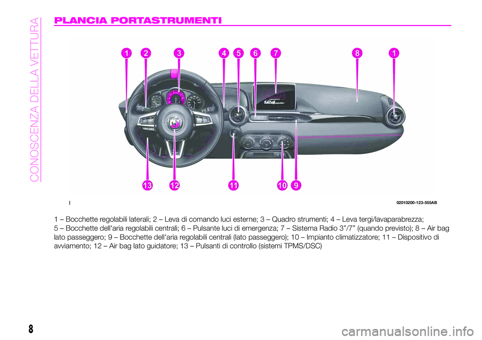 Abarth 124 Spider 2020  Libretto Uso Manutenzione (in Italian) PLANCIA PORTASTRUMENTI
1 – Bocchette regolabili laterali; 2 – Leva di comando luci esterne; 3 – Quadro strumenti; 4 – Leva tergi/lavaparabrezza;
5 – Bocchette dell'aria regolabili centra