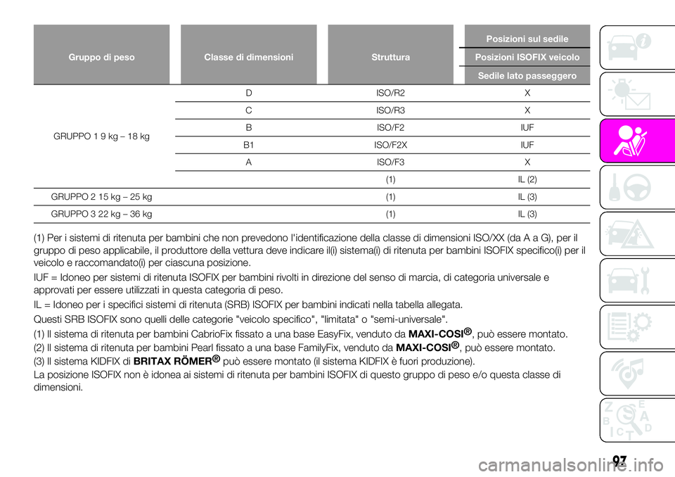 Abarth 124 Spider 2021 Libretto Uso Manutenzione (in Italian) Gruppo di peso Classe di dimensioni StrutturaPosizioni sul sedile
Posizioni ISOFIX veicolo
Sedile lato passeggero
GRUPPO19kg–18kgD ISO/R2 X
C ISO/R3 X
B ISO/F2 IUF
B1 ISO/F2X IUF
A ISO/F3 X
(1) IL ( Abarth 124 Spider 2021 Libretto Uso Manutenzione (in Italian) Gruppo di peso Classe di dimensioni StrutturaPosizioni sul sedile
Posizioni ISOFIX veicolo
Sedile lato passeggero
GRUPPO19kg–18kgD ISO/R2 X
C ISO/R3 X
B ISO/F2 IUF
B1 ISO/F2X IUF
A ISO/F3 X
(1) IL (