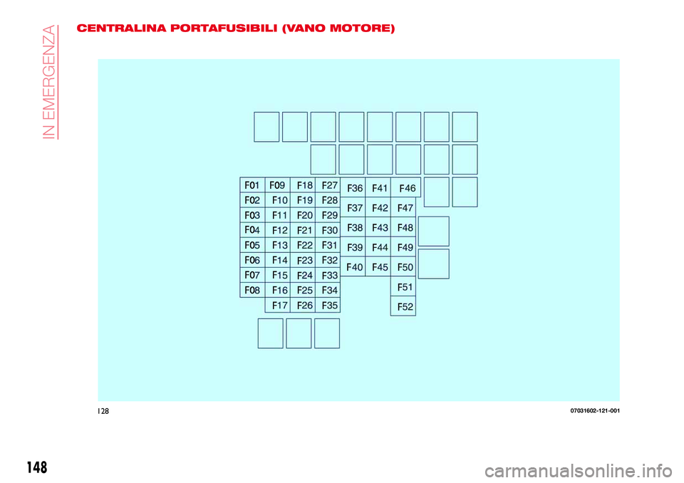 Abarth 124 Spider 2016  Libretto Uso Manutenzione (in Italian) CENTRALINA PORTAFUSIBILI (VANO MOTORE)
12807031602-121-001
148
IN EMERGENZA 