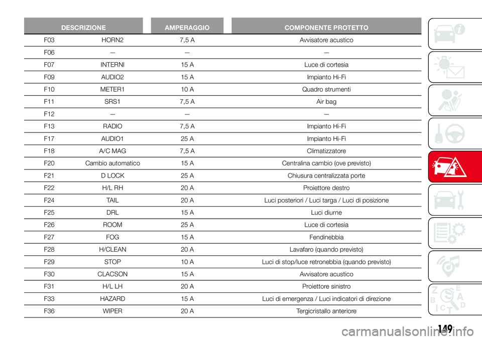 Abarth 124 Spider 2016  Libretto Uso Manutenzione (in Italian) DESCRIZIONE AMPERAGGIO COMPONENTE PROTETTO
F03 HORN2 7,5 A Avvisatore acustico
F06 — — —
F07 INTERNI 15 A Luce di cortesia
F09 AUDIO2 15 A Impianto Hi-Fi
F10 METER1 10 A Quadro strumenti
F11 SRS