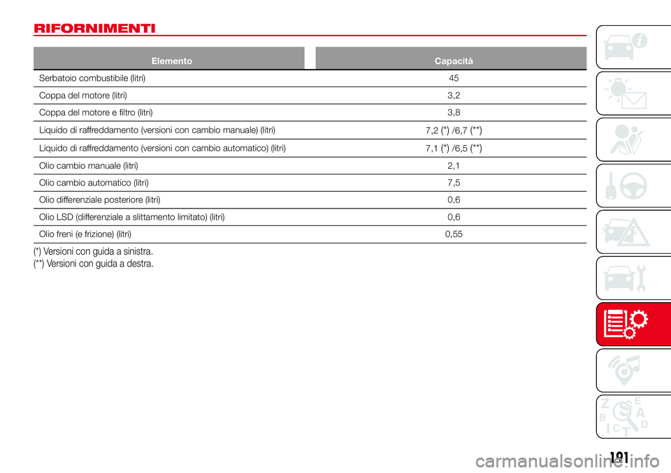 Abarth 124 Spider 2016  Libretto Uso Manutenzione (in Italian) RIFORNIMENTI
Elemento Capacità
Serbatoio combustibile (litri)45
Coppa del motore (litri)3,2
Coppa del motore e filtro (litri)3,8
Liquido di raffreddamento (versioni con cambio manuale) (litri)
7,2
(*