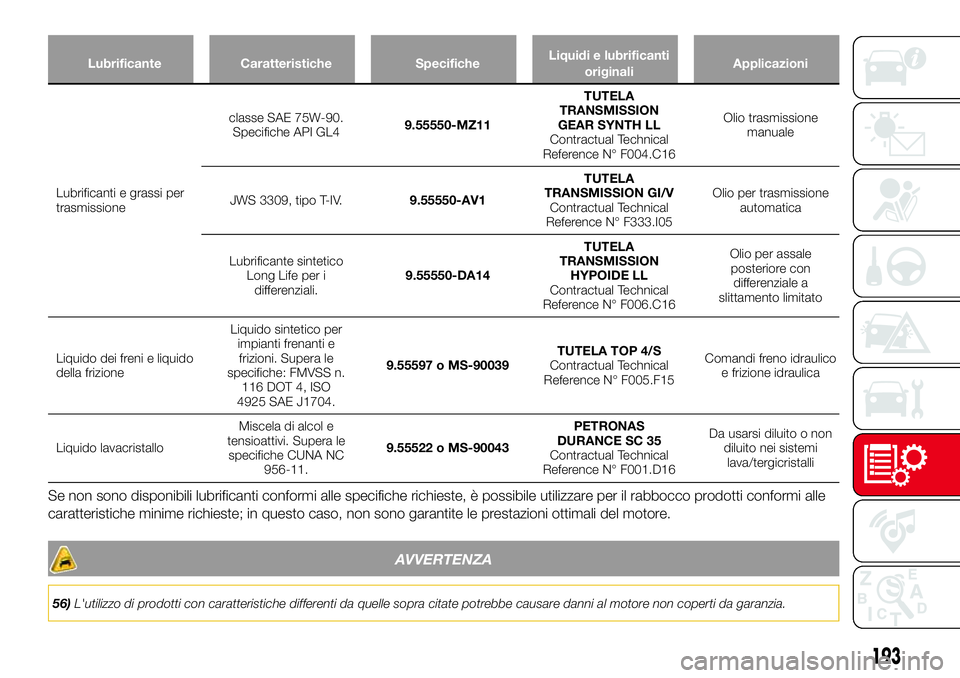 Abarth 124 Spider 2016 Libretto Uso Manutenzione (in Italian) Lubrificante Caratteristiche SpecificheLiquidi e lubrificanti
originaliApplicazioni
Lubrificanti e grassi per
trasmissioneclasse SAE 75W-90.
Specifiche API GL49.55550-MZ11TUTELA
TRANSMISSION
GEAR SYNT Abarth 124 Spider 2016 Libretto Uso Manutenzione (in Italian) Lubrificante Caratteristiche SpecificheLiquidi e lubrificanti
originaliApplicazioni
Lubrificanti e grassi per
trasmissioneclasse SAE 75W-90.
Specifiche API GL49.55550-MZ11TUTELA
TRANSMISSION
GEAR SYNT