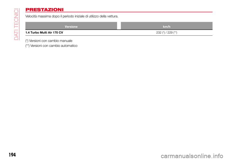 Abarth 124 Spider 2016  Libretto Uso Manutenzione (in Italian) PRESTAZIONI
Velocità massima dopo il periodo iniziale di utilizzo della vettura.
Versione km/h
1.4 Turbo Multi Air 170 CV232 (*) / 229 (**)
(*) Versioni con cambio manuale
(**) Versioni con cambio au