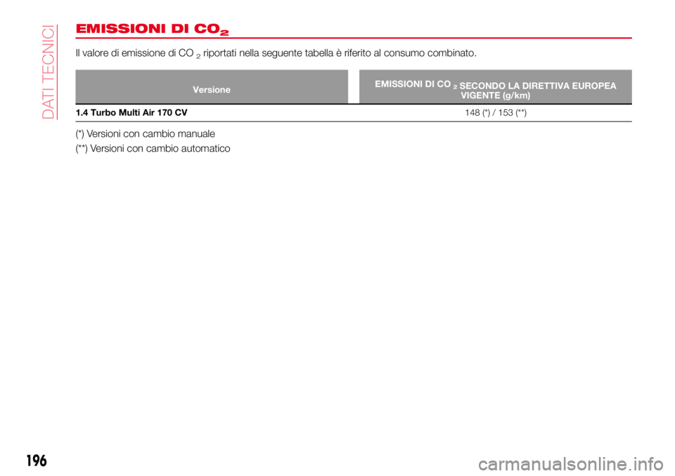 Abarth 124 Spider 2016  Libretto Uso Manutenzione (in Italian) EMISSIONI DI CO2
Il valore di emissione di CO2riportati nella seguente tabella è riferito al consumo combinato.
VersioneEMISSIONI DI CO2SECONDO LA DIRETTIVA EUROPEA
VIGENTE (g/km)
1.4 Turbo Multi Air
