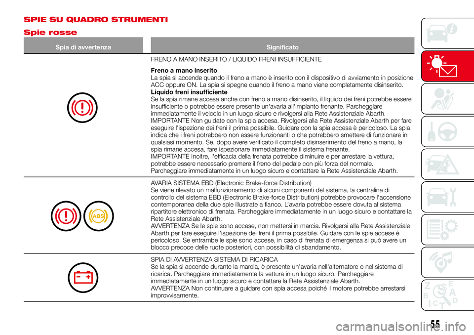 Abarth 124 Spider 2018 Libretto Uso Manutenzione (in Italian) SPIE SU QUADRO STRUMENTI
Spie rosse
Spia di avvertenza Significato
FRENO A MANO INSERITO / LIQUIDO FRENI INSUFFICIENTE
Freno a mano inserito
La spia si accende quando il freno a mano è inserito con i Abarth 124 Spider 2018 Libretto Uso Manutenzione (in Italian) SPIE SU QUADRO STRUMENTI
Spie rosse
Spia di avvertenza Significato
FRENO A MANO INSERITO / LIQUIDO FRENI INSUFFICIENTE
Freno a mano inserito
La spia si accende quando il freno a mano è inserito con i