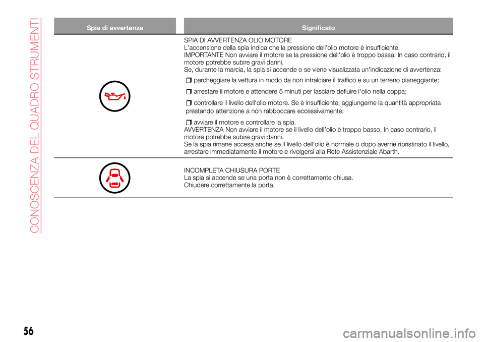 Abarth 124 Spider 2018 Libretto Uso Manutenzione (in Italian) Spia di avvertenza Significato
SPIA DI AVVERTENZA OLIO MOTORE
L'accensione della spia indica che la pressione dell’olio motore è insufficiente.
IMPORTANTE Non avviare il motore se la pressione Abarth 124 Spider 2018 Libretto Uso Manutenzione (in Italian) Spia di avvertenza Significato
SPIA DI AVVERTENZA OLIO MOTORE
L'accensione della spia indica che la pressione dell’olio motore è insufficiente.
IMPORTANTE Non avviare il motore se la pressione