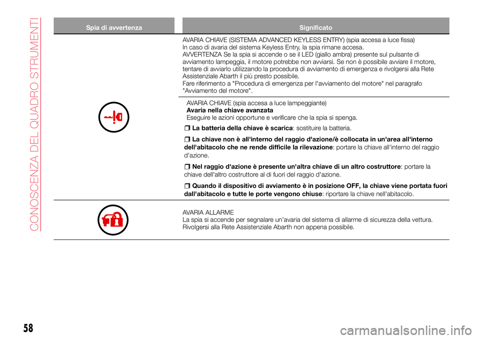 Abarth 124 Spider 2018  Libretto Uso Manutenzione (in Italian) Spia di avvertenza Significato
AVARIA CHIAVE (SISTEMA ADVANCED KEYLESS ENTRY) (spia accesa a luce fissa)
In caso di avaria del sistema Keyless Entry, la spia rimane accesa.
AVVERTENZA Se la spia si ac