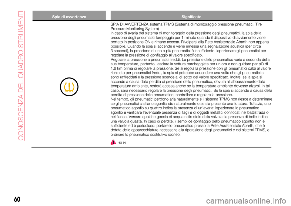Abarth 124 Spider 2016  Libretto Uso Manutenzione (in Italian) Spia di avvertenza Significato
SPIA DI AVVERTENZA sistema TPMS (Sistema di monitoraggio pressione pneumatici, Tire
Pressure Monitoring System)
In caso di avaria del sistema di monitoraggio della press