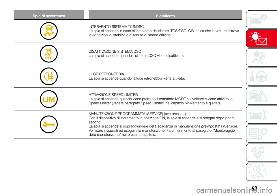 Abarth 124 Spider 2016 Libretto Uso Manutenzione (in Italian) Spia di avvertenza Significato
INTERVENTO SISTEMA TCS/DSC
La spia si accende in caso di intervento dei sistemi TCS/DSC. Ciò indica che la vettura si trova
in condizioni di stabilità e di tenuta di s Abarth 124 Spider 2016 Libretto Uso Manutenzione (in Italian) Spia di avvertenza Significato
INTERVENTO SISTEMA TCS/DSC
La spia si accende in caso di intervento dei sistemi TCS/DSC. Ciò indica che la vettura si trova
in condizioni di stabilità e di tenuta di s