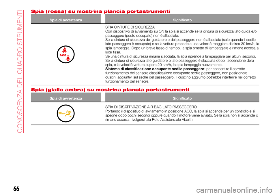Abarth 124 Spider 2016 Libretto Uso Manutenzione (in Italian) Spia (rossa) su mostrina plancia portastrumenti
Spia di avvertenza Significato
SPIA CINTURE DI SICUREZZA
Con dispositivo di avviamento su ON la spia si accende se la cintura di sicurezza lato guida e/ Abarth 124 Spider 2016 Libretto Uso Manutenzione (in Italian) Spia (rossa) su mostrina plancia portastrumenti
Spia di avvertenza Significato
SPIA CINTURE DI SICUREZZA
Con dispositivo di avviamento su ON la spia si accende se la cintura di sicurezza lato guida e/
