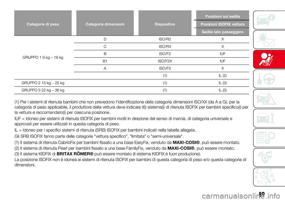 Abarth 124 Spider 2016 Libretto Uso Manutenzione (in Italian) Categorie di peso Categoria dimensioni DispositivoPosizioni sul sedile
Posizioni ISOFIX vettura
Sedile lato passeggero
GRUPPO19kg–18kgD ISO/R2 X
C ISO/R3 X
B ISO/F2 IUF
B1 ISO/F2X IUF
A ISO/F3 X
(1) Abarth 124 Spider 2016 Libretto Uso Manutenzione (in Italian) Categorie di peso Categoria dimensioni DispositivoPosizioni sul sedile
Posizioni ISOFIX vettura
Sedile lato passeggero
GRUPPO19kg–18kgD ISO/R2 X
C ISO/R3 X
B ISO/F2 IUF
B1 ISO/F2X IUF
A ISO/F3 X
(1)