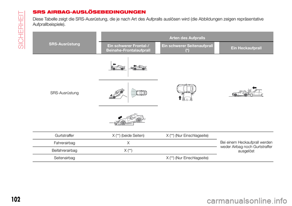 Abarth 124 Spider 2016 Betriebsanleitung (in German) SRS AIRBAG-AUSLÖSEBEDINGUNGEN
Diese Tabelle zeigt die SRS-Ausrüstung, die je nach Art des Aufpralls auslösen wird (die Abbildungen zeigen repräsentative
Aufprallbeispiele).
SRS-AusrüstungArten de Abarth 124 Spider 2016 Betriebsanleitung (in German) SRS AIRBAG-AUSLÖSEBEDINGUNGEN
Diese Tabelle zeigt die SRS-Ausrüstung, die je nach Art des Aufpralls auslösen wird (die Abbildungen zeigen repräsentative
Aufprallbeispiele).
SRS-AusrüstungArten de