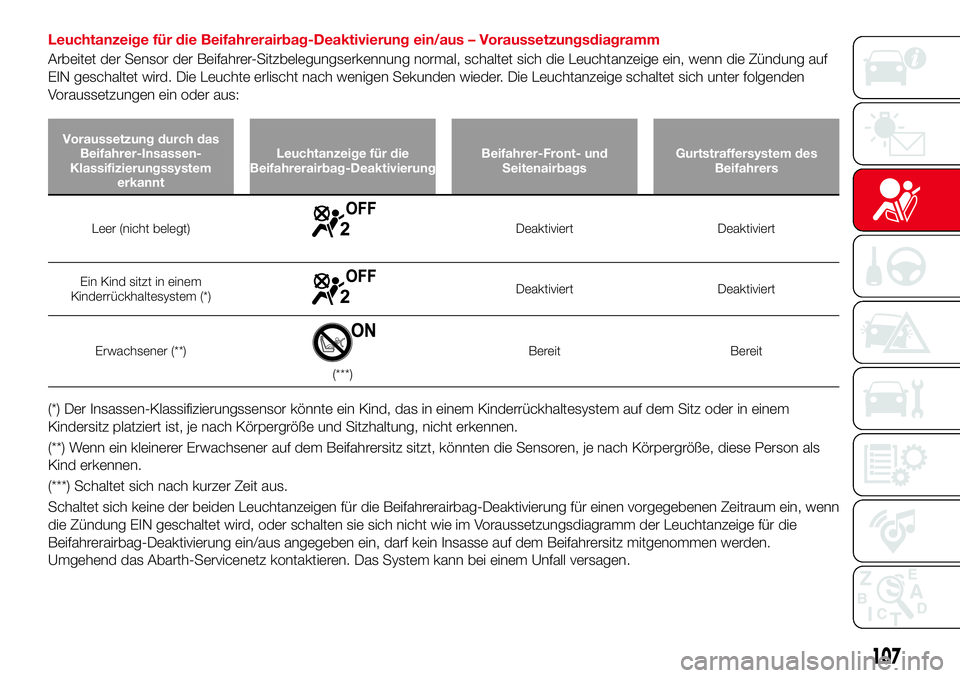 Abarth 124 Spider 2016 Betriebsanleitung (in German) Leuchtanzeige für die Beifahrerairbag-Deaktivierung ein/aus – Voraussetzungsdiagramm
Arbeitet der Sensor der Beifahrer-Sitzbelegungserkennung normal, schaltet sich die Leuchtanzeige ein, wenn die Z Abarth 124 Spider 2016 Betriebsanleitung (in German) Leuchtanzeige für die Beifahrerairbag-Deaktivierung ein/aus – Voraussetzungsdiagramm
Arbeitet der Sensor der Beifahrer-Sitzbelegungserkennung normal, schaltet sich die Leuchtanzeige ein, wenn die Z