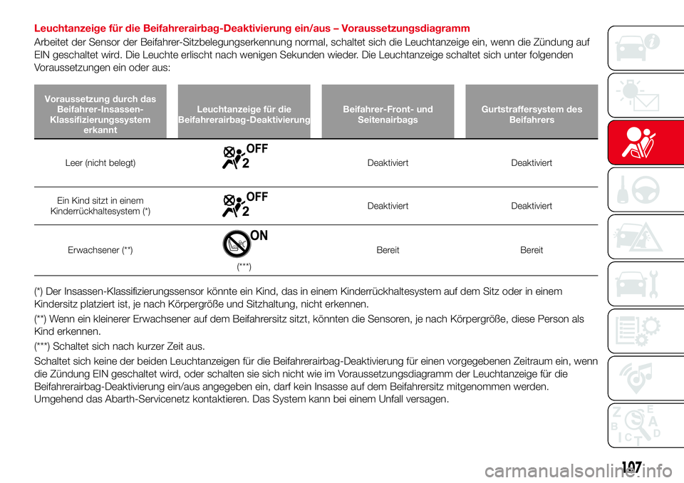 Abarth 124 Spider 2016  Betriebsanleitung (in German) Leuchtanzeige für die Beifahrerairbag-Deaktivierung ein/aus – Voraussetzungsdiagramm
Arbeitet der Sensor der Beifahrer-Sitzbelegungserkennung normal, schaltet sich die Leuchtanzeige ein, wenn die Z