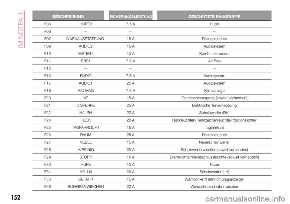 Abarth 124 Spider 2016  Betriebsanleitung (in German) BESCHREIBUNGSICHERUNGSLEISTUNGGESCHÜTZTE BAUGRUPPE
F03 HUPE2 7,5 A Hupe
F06 — — —
F07 INNENAUSSTATTUNG 15 A Deckenleuchte
F09 AUDIO2 15 A Audiosystem
F10 METER1 10 A Kombi-Instrument
F11 SRS1 7