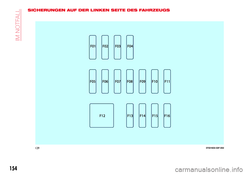 Abarth 124 Spider 2016  Betriebsanleitung (in German) SICHERUNGEN AUF DER LINKEN SEITE DES FAHRZEUGS
12907031602-03F-002
154
IM NOTFALL 