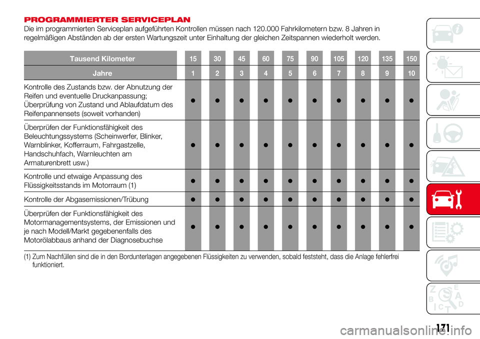 Abarth 124 Spider 2016  Betriebsanleitung (in German) PROGRAMMIERTER SERVICEPLAN
Die im programmierten Serviceplan aufgeführten Kontrollen müssen nach 120.000 Fahrkilometern bzw. 8 Jahren in
regelmäßigen Abständen ab der ersten Wartungszeit unter Ei