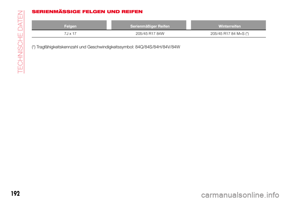 Abarth 124 Spider 2016  Betriebsanleitung (in German) SERIENMÄSSIGE FELGEN UND REIFEN
Felgen Serienmäßiger Reifen Winterreifen
7J x 17 205/45 R17 84W 205/45 R17 84 M+S (*)
(*) Tragfähigkeitskennzahl und Geschwindigkeitssymbol: 84Q/84S/84H/84V/84W
192