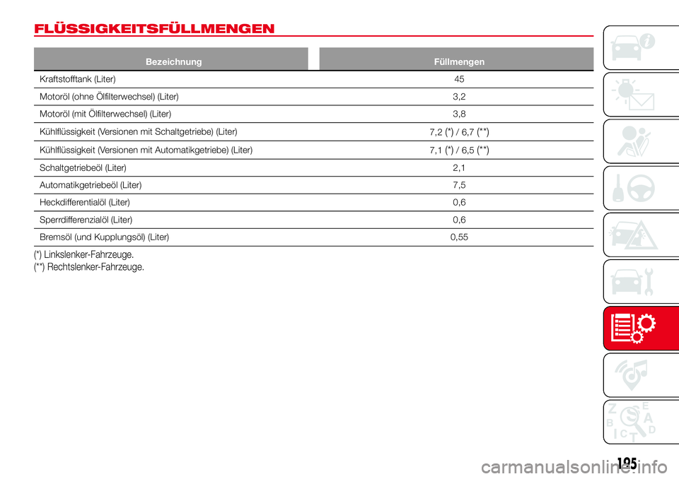 Abarth 124 Spider 2016  Betriebsanleitung (in German) FLÜSSIGKEITSFÜLLMENGEN
Bezeichnung Füllmengen
Kraftstofftank (Liter)45
Motoröl (ohne Ölfilterwechsel) (Liter) 3,2
Motoröl (mit Ölfilterwechsel) (Liter) 3,8
Kühlflüssigkeit (Versionen mit Scha
